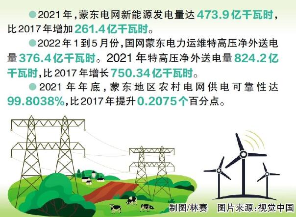 國網(wǎng)蒙東電力：綠色發(fā)展，草原回響