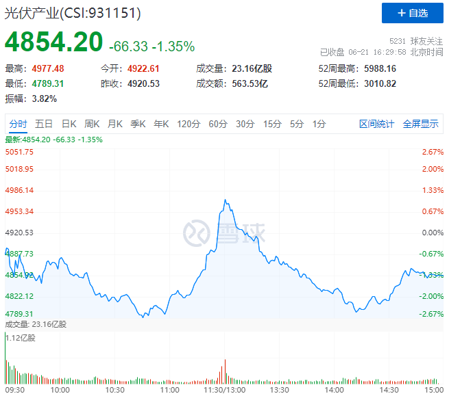 美《涉疆法案》正式實(shí)施，光伏板塊迎&ldquo;過山車&rdquo;行情