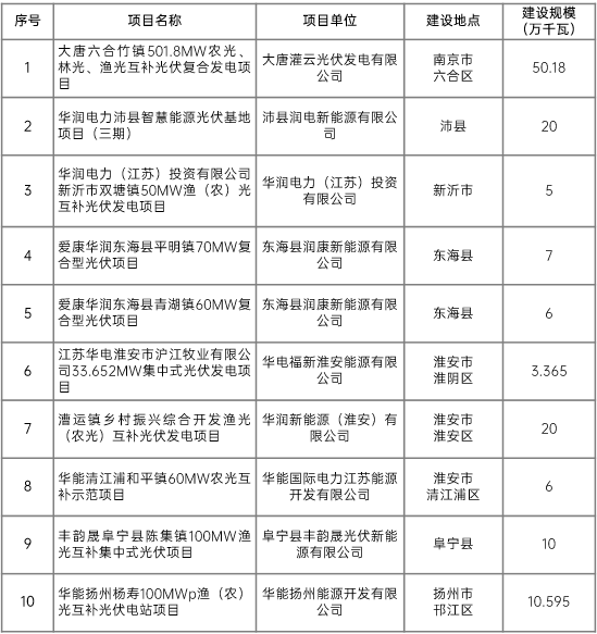 江蘇省2022年第二批市場化項目名單公布：華潤、大唐、華能綜合位列前三