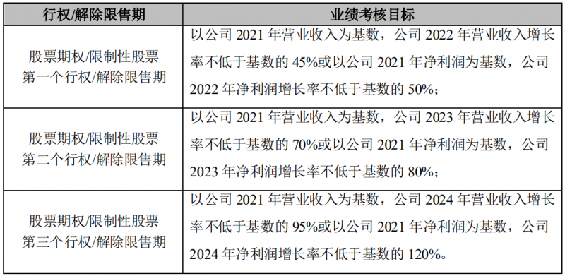 晶澳科技發(fā)布激勵(lì)計(jì)劃，2022-2024年?duì)I收和凈利潤(rùn)C(jī)AGR或?qū)⒊^(guò)25%和30%！