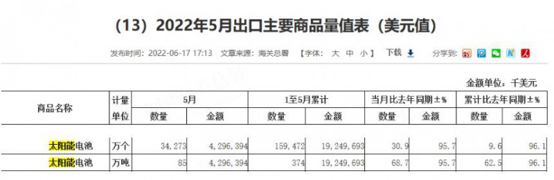 同比增長96.1%！?前5月中國太陽能電池出口額大幅增長