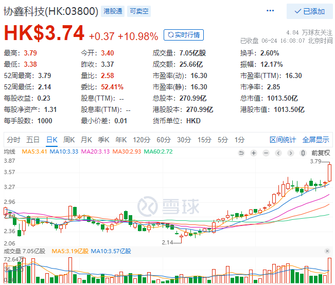 協(xié)鑫科技股價(jià)大漲10.98%，市值重回千億港元大關(guān)！