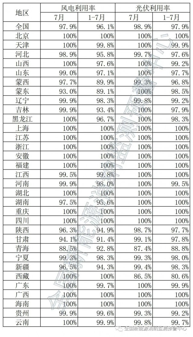 青海、西藏棄光率超10%！國(guó)家能源局公布7月全國(guó)新能源并網(wǎng)消納情況