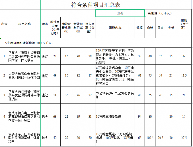 光伏161萬千瓦、風電119.5萬千瓦，儲能81.8萬千瓦，內蒙古確定2022年5個源網荷儲一體化項目