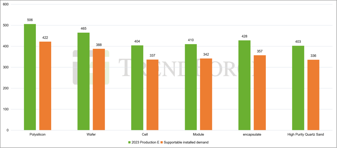 2023年全球光伏產業(yè)鏈趨勢展望