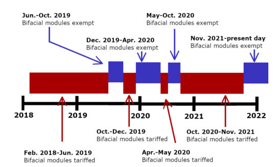 退還雙面組件關(guān)稅!隆基、天合、晶澳等在美國提起訴訟