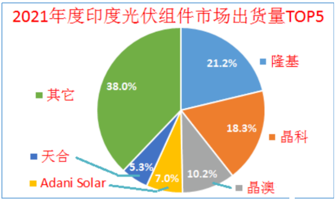 印度終止對(duì)中國、泰國、越南進(jìn)口電池組件的反傾銷調(diào)查!