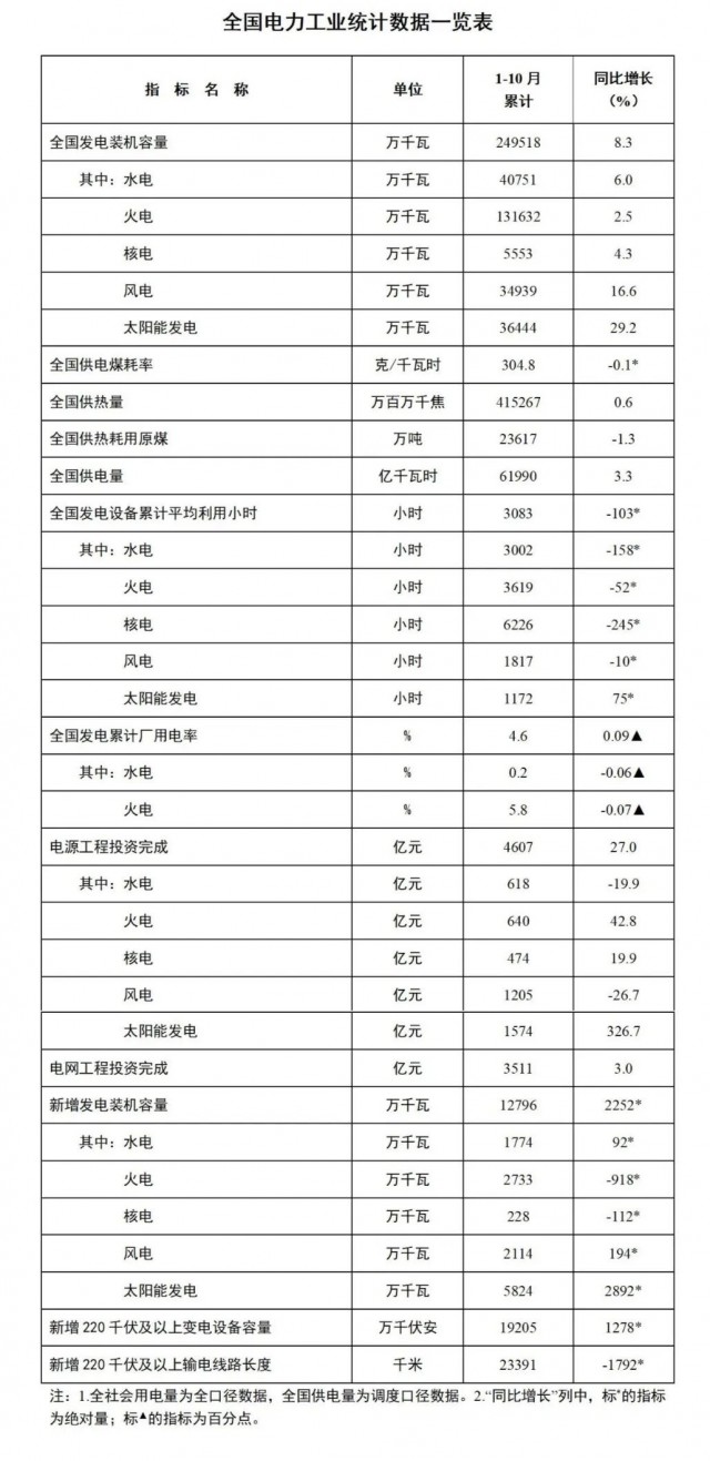 國家能源局：1-10月全國太陽能發(fā)電裝機容量約3.6億千瓦，同比增長29.2%