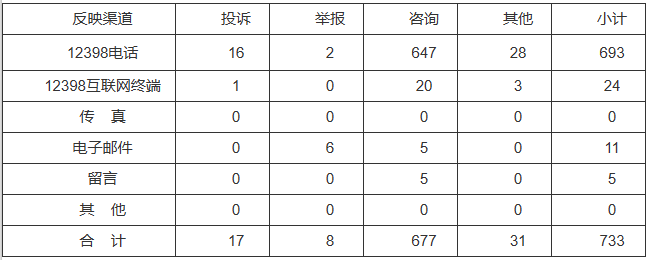 新能源和可再生能源行業(yè)類65件，占8.87%！2022年11月12398能源監(jiān)管熱線投訴舉報(bào)處理情況通報(bào)