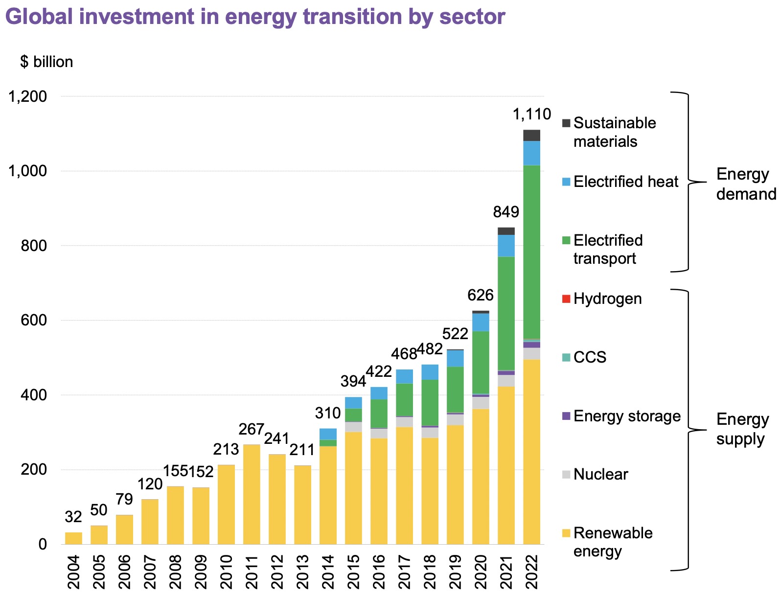 全球能源轉(zhuǎn)型投資去年首次突破1萬億美元，中國大幅領(lǐng)跑