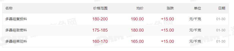 最高200元/kg！多晶硅價(jià)格上漲