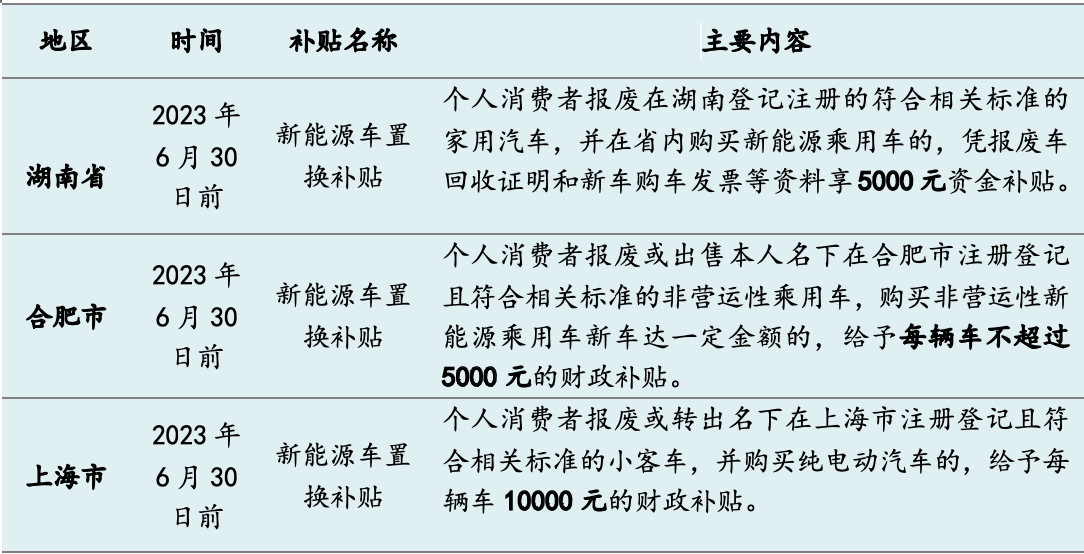 今年十余省市發(fā)“購(gòu)車(chē)紅包”：總額超5億，新能源補(bǔ)貼過(guò)萬(wàn)元