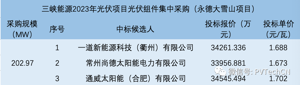 一道、尚德、通威入圍！三峽202.97MW光伏組件集采