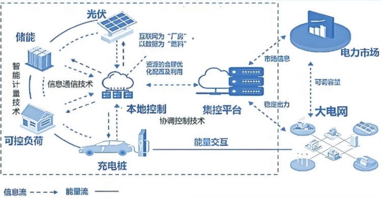 深圳虛擬電廠接入運營商45家 撬動產(chǎn)業(yè)鏈上、中、下游聚合