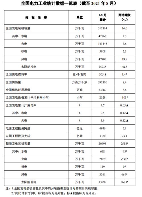國家能源局: 截至8月底全國累計發(fā)電裝機(jī)容量約31.3億千瓦 同比增長14.0%