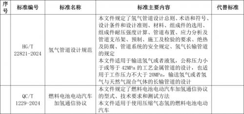 工信部: 加氫通信協(xié)議、氫管道設(shè)計規(guī)范等行業(yè)